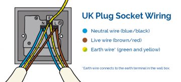 How to Change a Plug Socket