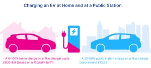 Depiction of the price difference between charging ev at homa and at public station.